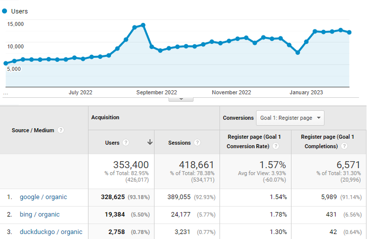 seo traffic up 2
